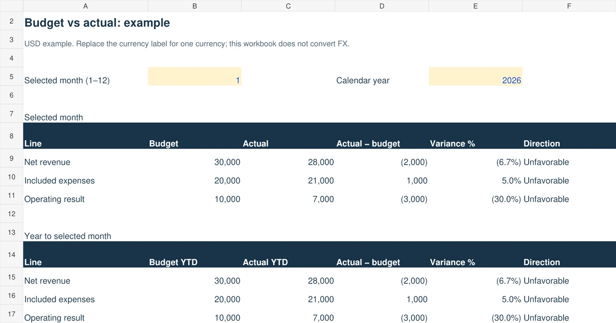 Filled budget versus actual report showing January operating result of 7000 against a 10000 budget, a 3000 unfavorable variance