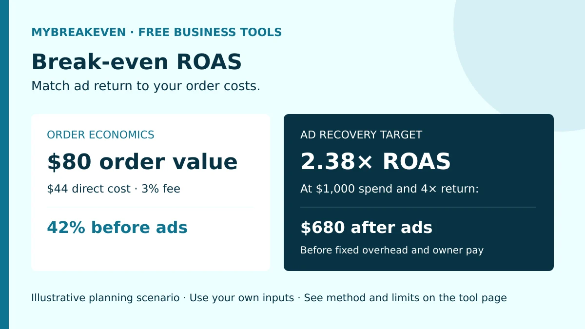 Ad planning example: an $80 order leaves 42% contribution and needs 2.38 times return on ad spend before fixed overhead.