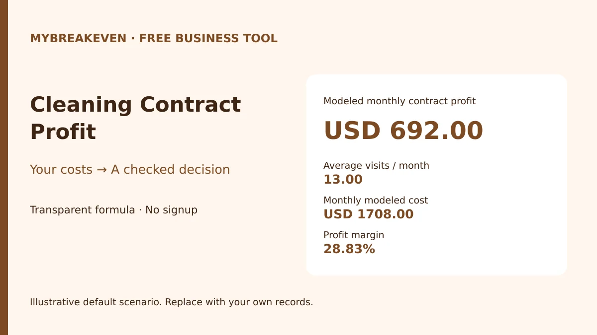 Commercial cleaning contract profit after labor and overhead illustrated with inputs and a checked result.