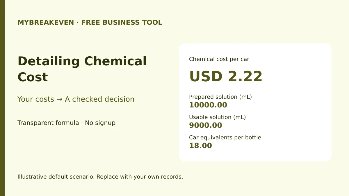 Detailing chemical cost per car with dilution and waste illustrated with inputs and a checked result.
