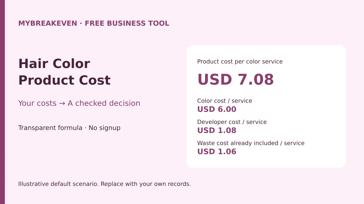 Hair color product cost per service and mixed-product waste illustrated with inputs and a checked result.