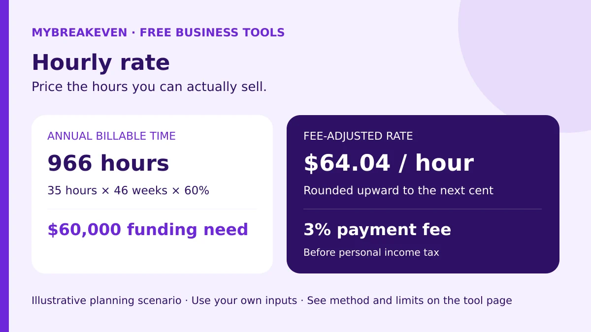 Freelance pricing example: 966 annual billable hours require a $64.04 hourly rate to fund a $60,000 annual need after a 3% fee.