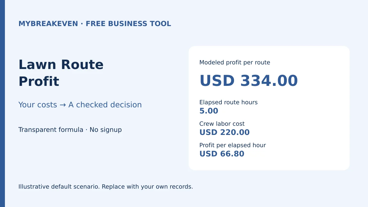 Lawn care route profit per hour after crew and driving costs illustrated with inputs and a checked result.