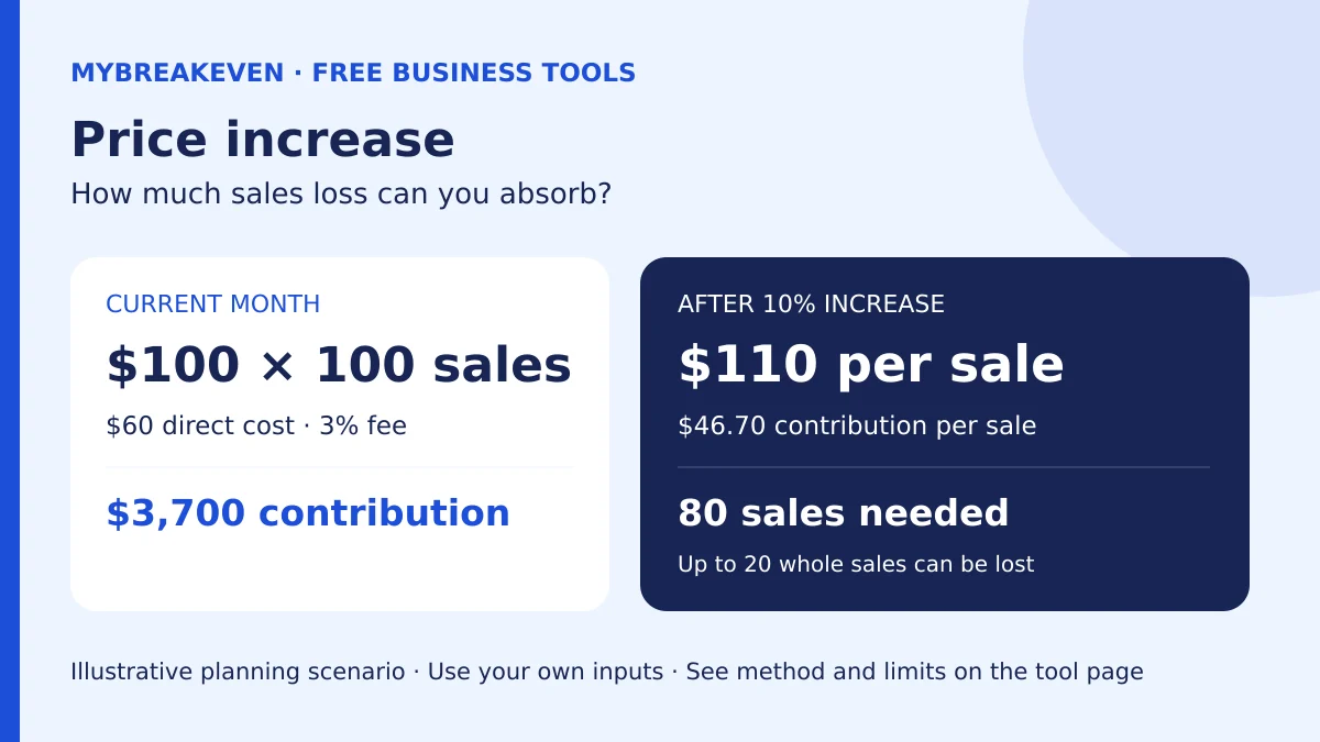 Price increase planning example: raising a $100 sale to $110 requires 80 of the original 100 monthly sales to preserve contribution.